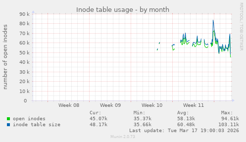 Inode table usage