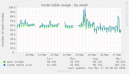 Inode table usage