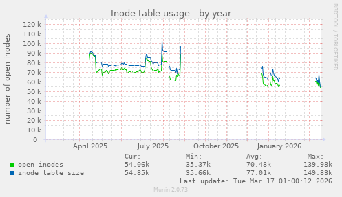 Inode table usage
