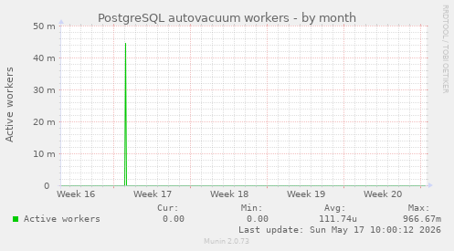 PostgreSQL autovacuum workers