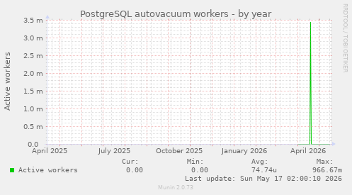 PostgreSQL autovacuum workers