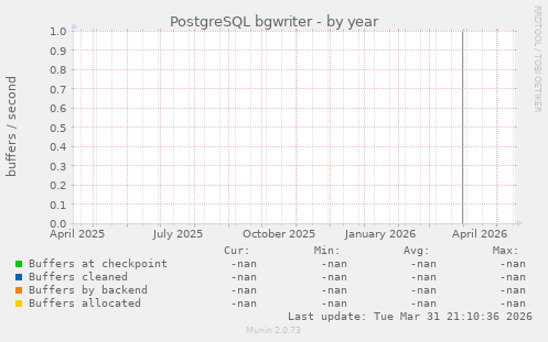 PostgreSQL bgwriter