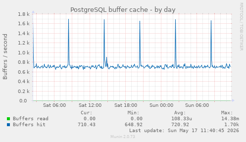 PostgreSQL buffer cache