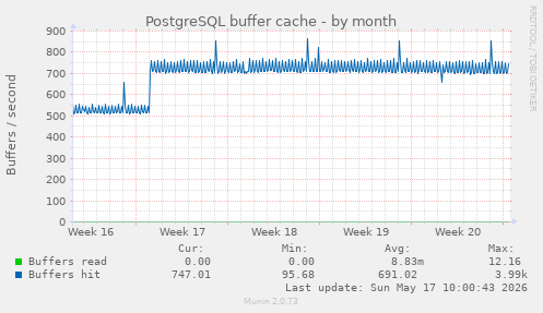 PostgreSQL buffer cache