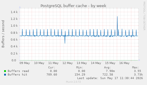 PostgreSQL buffer cache