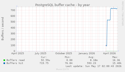 PostgreSQL buffer cache