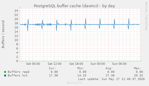 PostgreSQL buffer cache (davinci)