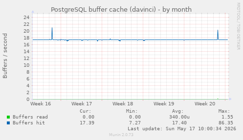 PostgreSQL buffer cache (davinci)