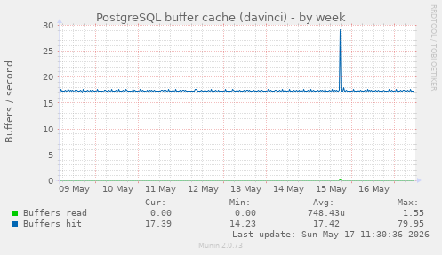 PostgreSQL buffer cache (davinci)