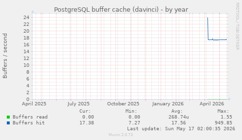 PostgreSQL buffer cache (davinci)