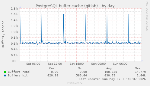 PostgreSQL buffer cache (gitlab)