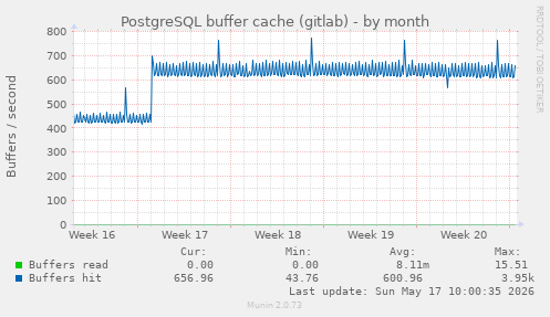 PostgreSQL buffer cache (gitlab)