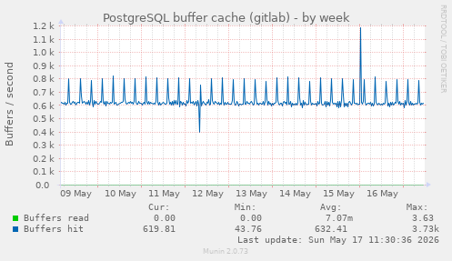 PostgreSQL buffer cache (gitlab)