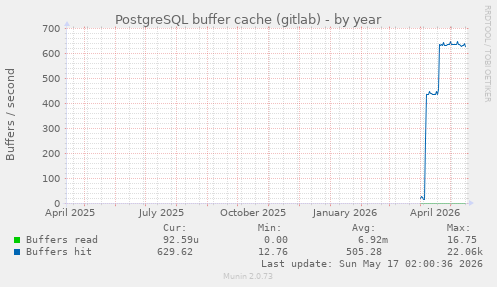PostgreSQL buffer cache (gitlab)