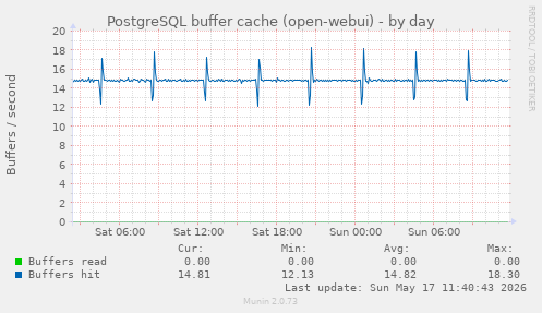 PostgreSQL buffer cache (open-webui)