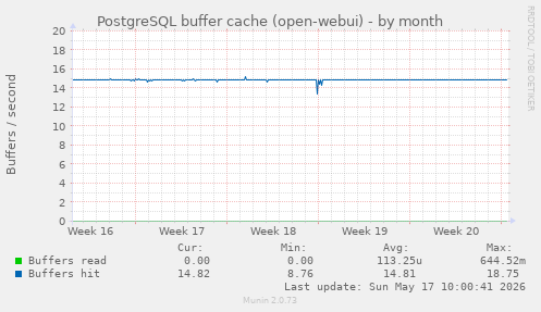 PostgreSQL buffer cache (open-webui)