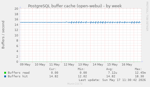 PostgreSQL buffer cache (open-webui)