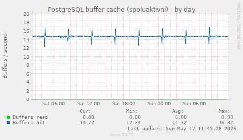 PostgreSQL buffer cache (spoluaktivni)