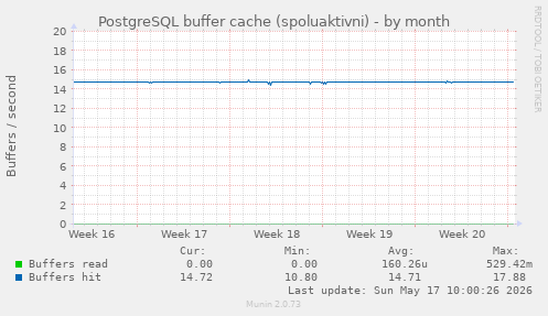 PostgreSQL buffer cache (spoluaktivni)