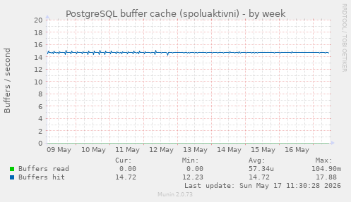 PostgreSQL buffer cache (spoluaktivni)