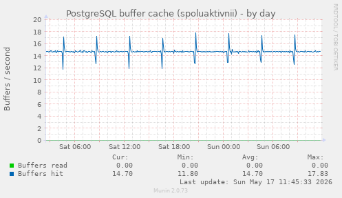 PostgreSQL buffer cache (spoluaktivnii)