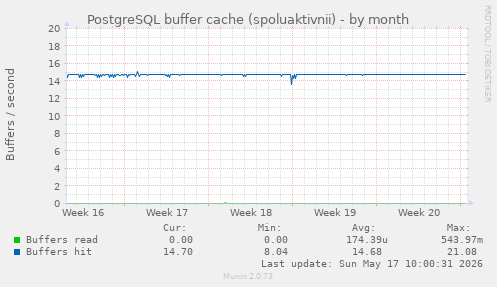 PostgreSQL buffer cache (spoluaktivnii)