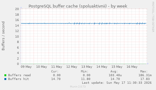 PostgreSQL buffer cache (spoluaktivnii)