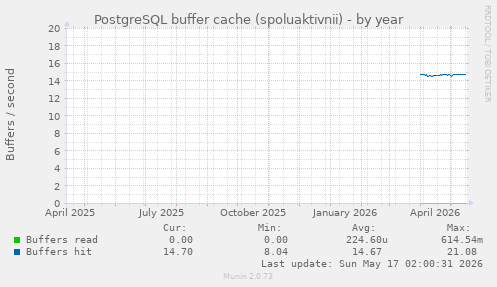 PostgreSQL buffer cache (spoluaktivnii)