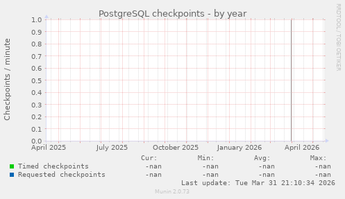 PostgreSQL checkpoints