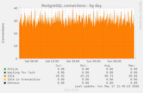 PostgreSQL connections