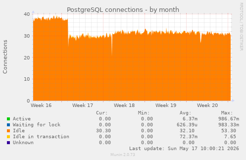 PostgreSQL connections