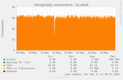 PostgreSQL connections