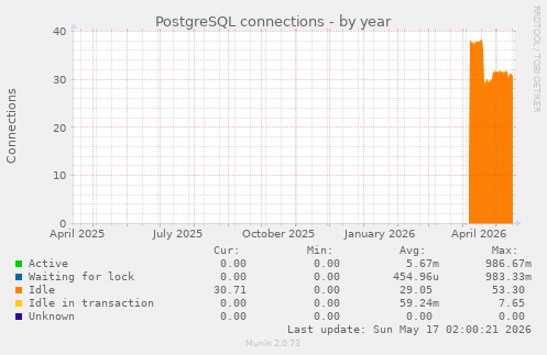 PostgreSQL connections