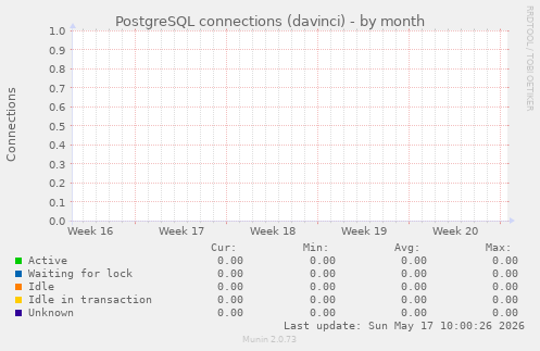 PostgreSQL connections (davinci)