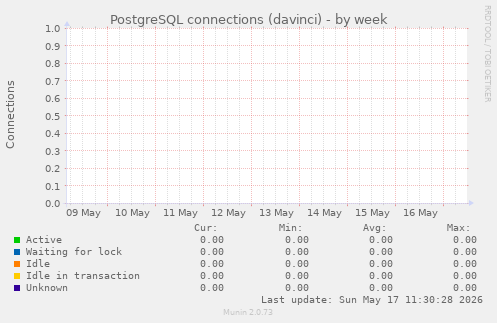 PostgreSQL connections (davinci)