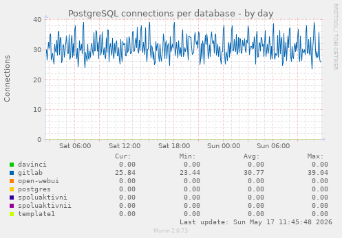 PostgreSQL connections per database