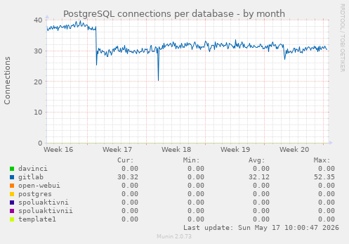 PostgreSQL connections per database