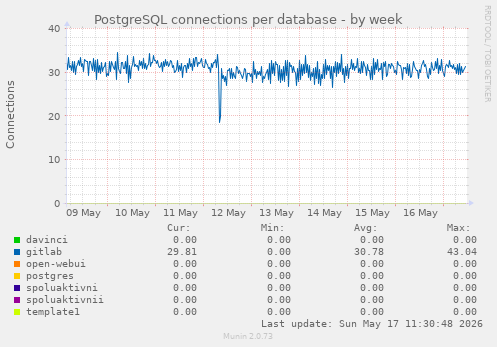 PostgreSQL connections per database