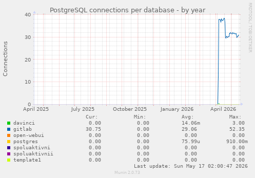 PostgreSQL connections per database