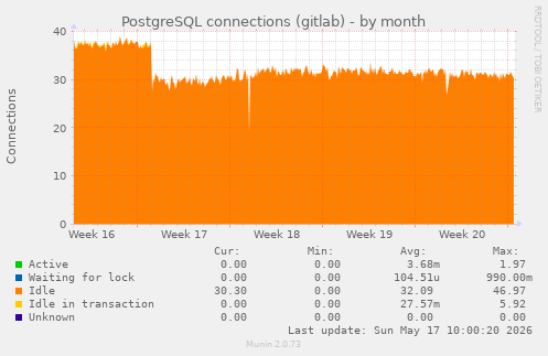 PostgreSQL connections (gitlab)