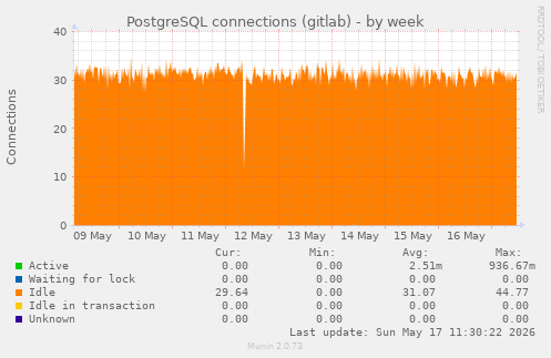 PostgreSQL connections (gitlab)