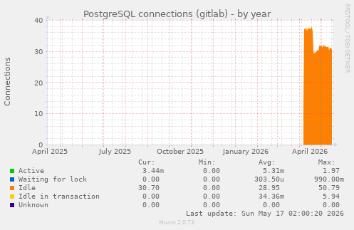 PostgreSQL connections (gitlab)
