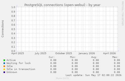 PostgreSQL connections (open-webui)