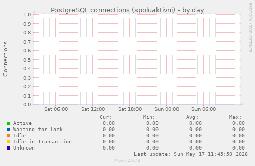 PostgreSQL connections (spoluaktivni)