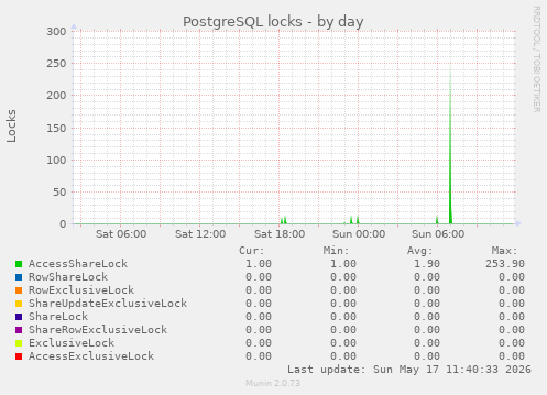PostgreSQL locks