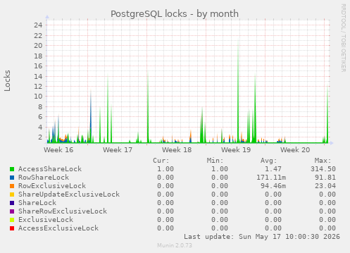 PostgreSQL locks