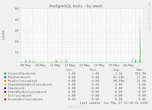 PostgreSQL locks