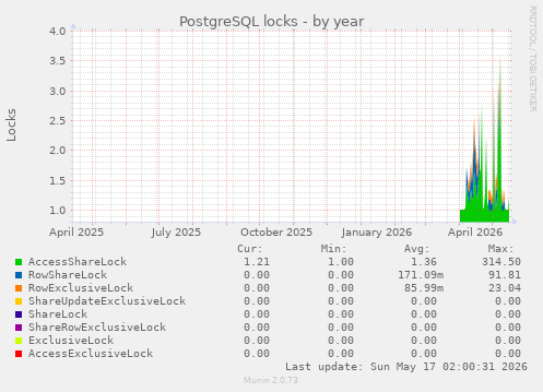 PostgreSQL locks
