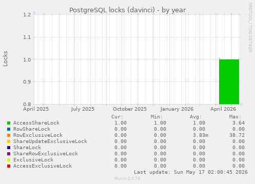 PostgreSQL locks (davinci)