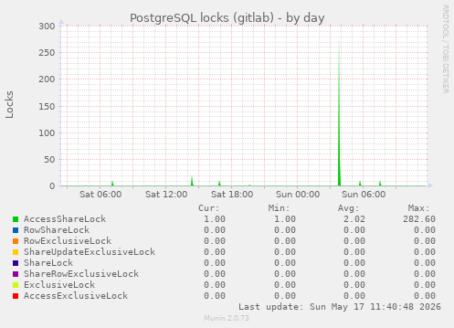 PostgreSQL locks (gitlab)